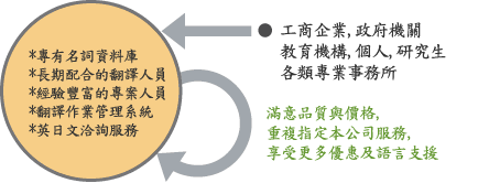 專業 翻譯公司